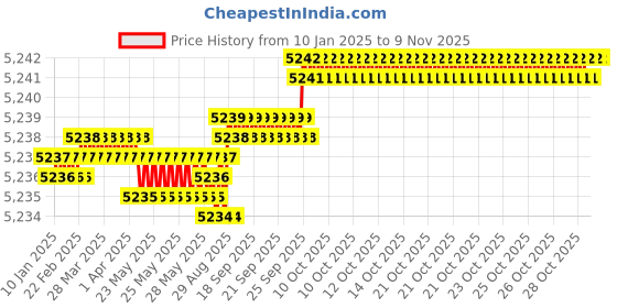 moglix.com YG-1 70mm 2 Flute Carbide Ball Nose End Mill, SEM84604035 yg-1 Price History Graph from 10 Jan 2025 to 9 Nov 2025