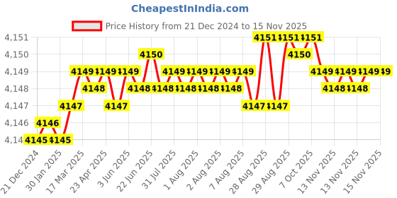 moglix.com YG-1 70mm 2 Flute Carbide Ball Nose End Mill, SEM84605030E yg-1 Price History Graph from 21 Dec 2024 to 13 Nov 2025