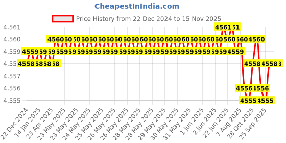 moglix.com YG-1 70mm 2 Flute Carbide Ball Nose End Mill, SEM84605035E yg-1 Price History Graph from 22 Dec 2024 to 15 Nov 2025