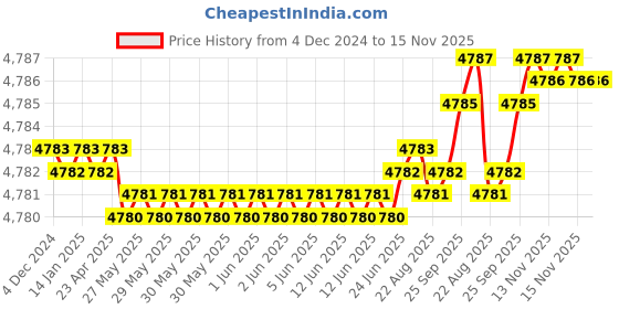 moglix.com YG-1 70mm 2 Flute Carbide Ball Nose End Mill, SEM84608025E yg-1 Price History Graph from 4 Dec 2024 to 15 Nov 2025
