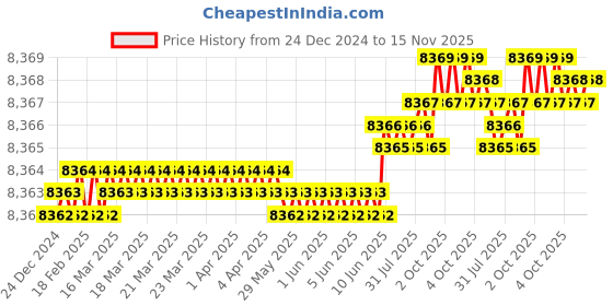 moglix.com YG-1 70mm 2 Flute Carbide Ball Nose End Mill, SEM84608035 yg-1 Price History Graph from 24 Dec 2024 to 14 Nov 2025