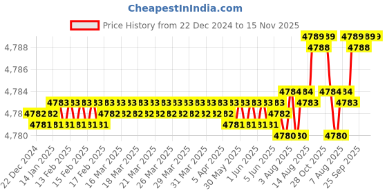 moglix.com YG-1 70mm 2 Flute Carbide Ball Nose End Mill, SEM84608035E yg-1 Price History Graph from 22 Dec 2024 to 14 Nov 2025