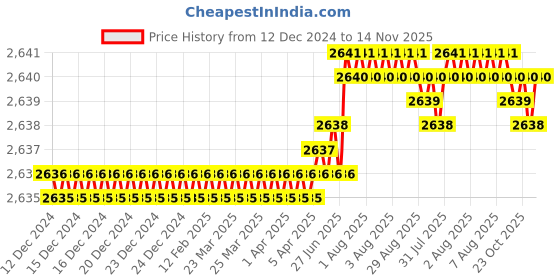 moglix.com YG-1 70mm 2 Flute Carbide Ball Nose End Mill, SEMD98010070E yg-1 Price History Graph from 12 Dec 2024 to 14 Nov 2025