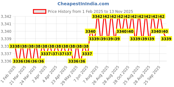 moglix.com YG-1 70mm 2 Flute Carbide Ball Nose End Mill, SEMD98012070 yg-1 Price History Graph from 1 Feb 2025 to 13 Nov 2025