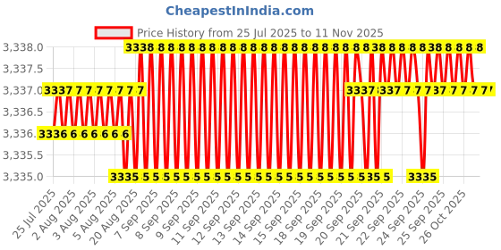 moglix.com YG-1 70mm 2 Flute Carbide Ball Nose End Mill, SEMD98015070 yg-1 Price History Graph from 25 Jul 2025 to 11 Nov 2025