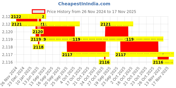 moglix.com YG-1 70mm 2 Flute Carbide Ball Nose End Mill, SEMD98035 yg-1 Price History Graph from 26 Nov 2024 to 17 Nov 2025