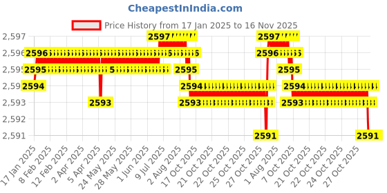 moglix.com YG-1 70mm 2 Flute Carbide Ball Nose End Mill, SEMD98035E yg-1 Price History Graph from 17 Jan 2025 to 16 Nov 2025