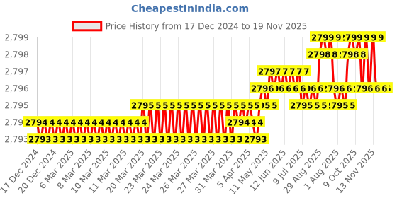 moglix.com YG-1 70mm 2 Flute Carbide Ball Nose End Mill, SEMD98040 yg-1 Price History Graph from 17 Dec 2024 to 18 Nov 2025