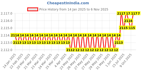 moglix.com YG-1 70mm 2 Flute Carbide Ball Nose End Mill, SEMD980404SE yg-1 Price History Graph from 14 Jan 2025 to 6 Nov 2025