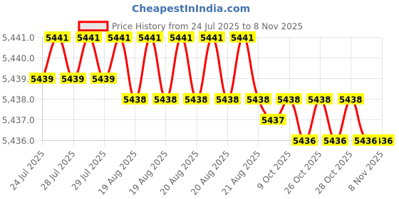 moglix.com YG-1 70mm 2 Flute Carbide Ball Nose End Mill, SGED28040 yg-1 Price History Graph from 24 Jul 2025 to 5 Nov 2025