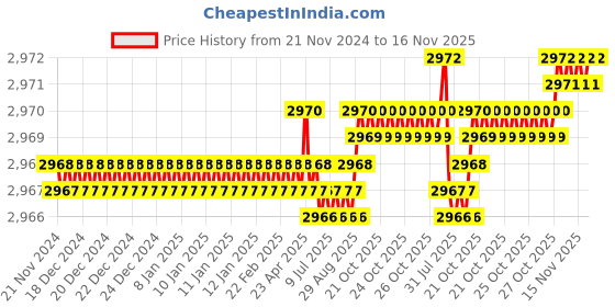 moglix.com YG-1 70mm 2 Flute Carbide Corner Radius End Mill, SEMD9903501E yg-1 Price History Graph from 21 Nov 2024 to 15 Nov 2025