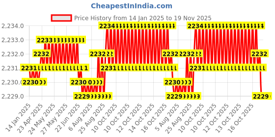 moglix.com YG-1 70mm 2 Flute Carbide Corner Radius End Mill, SEMD9904001 yg-1 Price History Graph from 14 Jan 2025 to 18 Nov 2025