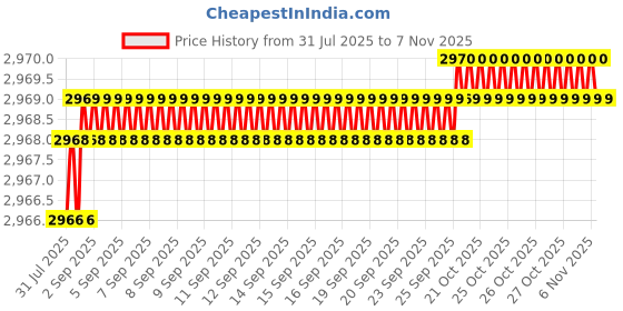 moglix.com YG-1 70mm 2 Flute Carbide Corner Radius End Mill, SEMD9904001E yg-1 Price History Graph from 31 Jul 2025 to 7 Nov 2025