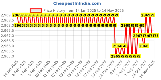 moglix.com YG-1 70mm 2 Flute Carbide Corner Radius End Mill, SEMD99040024S yg-1 Price History Graph from 14 Jan 2025 to 13 Nov 2025