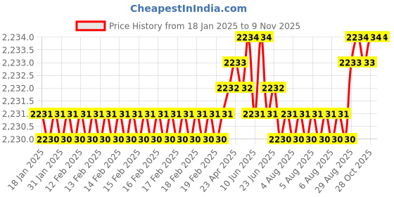 moglix.com YG-1 70mm 2 Flute Carbide Corner Radius End Mill, SEMD9904003 yg-1 Price History Graph from 18 Jan 2025 to 8 Nov 2025