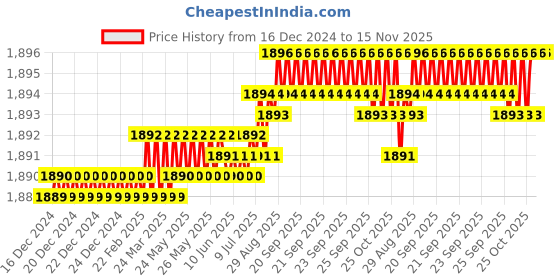 moglix.com YG-1 70mm 2 Flute Carbide Corner Radius End Mill, SEMD99040034SE yg-1 Price History Graph from 16 Dec 2024 to 14 Nov 2025