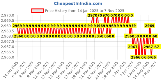 moglix.com YG-1 70mm 2 Flute Carbide Corner Radius End Mill, SEMD99040054S yg-1 Price History Graph from 14 Jan 2025 to 7 Nov 2025