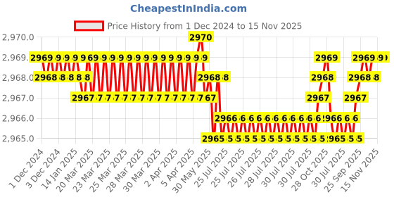 moglix.com YG-1 70mm 2 Flute Carbide Corner Radius End Mill, SEMD9904005E yg-1 Price History Graph from 1 Dec 2024 to 15 Nov 2025