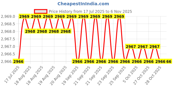 moglix.com YG-1 70mm 2 Flute Carbide Corner Radius End Mill, SEMD99040104S yg-1 Price History Graph from 17 Jul 2025 to 6 Nov 2025