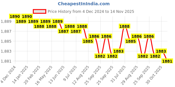 moglix.com YG-1 70mm 2 Flute Carbide Corner Radius End Mill, SEMD99040104SE yg-1 Price History Graph from 4 Dec 2024 to 14 Nov 2025