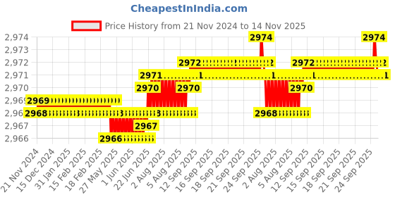 moglix.com YG-1 70mm 2 Flute Carbide Corner Radius End Mill, SEMD9904010E yg-1 Price History Graph from 21 Nov 2024 to 14 Nov 2025