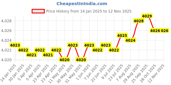 moglix.com YG-1 70mm 2 Flute Carbide Corner Radius End Mill, SEMD9908003070 yg-1 Price History Graph from 14 Jan 2025 to 11 Nov 2025