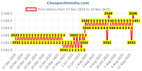 moglix.com YG-1 70mm 2 Flute Carbide Corner Radius End Mill, SEMD9908005070E yg-1 Price History Graph from 17 Dec 2024 to 15 Nov 2025