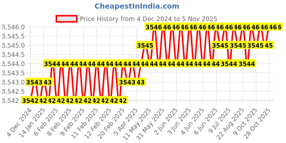 moglix.com YG-1 70mm 2 Flute Carbide Corner Radius End Mill, SEMD9908010070E yg-1 Price History Graph from 4 Dec 2024 to 5 Nov 2025