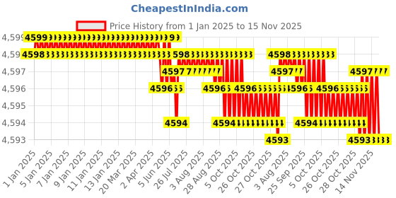 moglix.com YG-1 70mm 2 Flute Carbide Corner Radius End Mill, SEME35080 yg-1 Price History Graph from 1 Jan 2025 to 15 Nov 2025