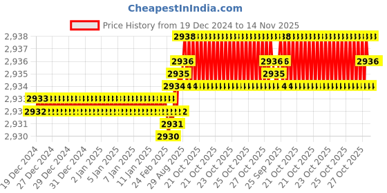 moglix.com YG-1 70mm 2 Flute Carbide Corner Radius End Mill, SEME35080E yg-1 Price History Graph from 19 Dec 2024 to 14 Nov 2025