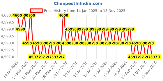 moglix.com YG-1 70mm 2 Flute Carbide Corner Radius End Mill, SEME35085 yg-1 Price History Graph from 14 Jan 2025 to 12 Nov 2025