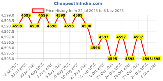 moglix.com YG-1 70mm 2 Flute Carbide Corner Radius End Mill, SEME35085E yg-1 Price History Graph from 22 Jul 2025 to 5 Nov 2025