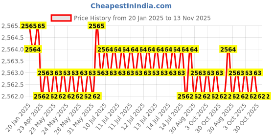 moglix.com YG-1 70mm 2 Flute Carbide Corner Radius End Mill, SEME610200330E yg-1 Price History Graph from 20 Jan 2025 to 13 Nov 2025