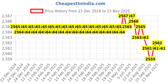 moglix.com YG-1 70mm 2 Flute Carbide Corner Radius End Mill, SEME610200530E yg-1 Price History Graph from 23 Dec 2024 to 13 Nov 2025