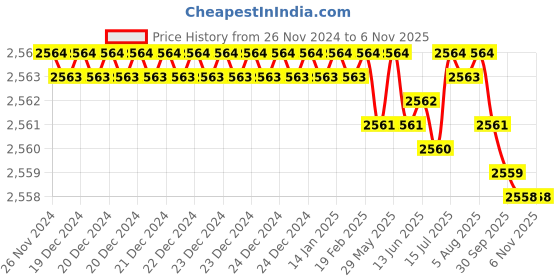 moglix.com YG-1 70mm 2 Flute Carbide Corner Radius End Mill, SEME610250330E yg-1 Price History Graph from 26 Nov 2024 to 6 Nov 2025
