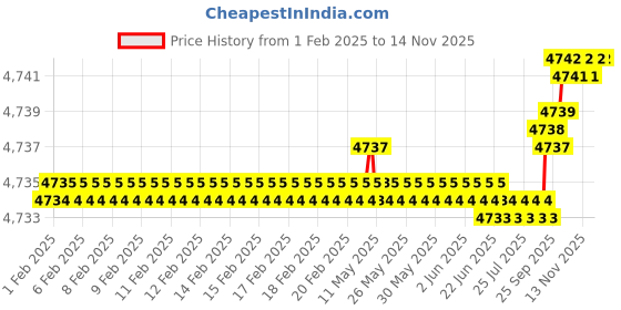 moglix.com YG-1 70mm 2 Flute Carbide Corner Radius End Mill, SEME610300130 yg-1 Price History Graph from 1 Feb 2025 to 12 Nov 2025