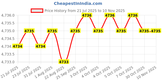 moglix.com YG-1 70mm 2 Flute Carbide Corner Radius End Mill, SEME610300130E yg-1 Price History Graph from 21 Jul 2025 to 10 Nov 2025