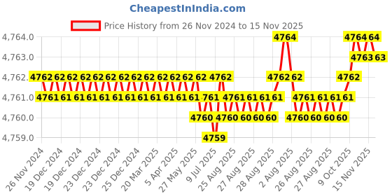 moglix.com YG-1 70mm 2 Flute Carbide Corner Radius End Mill, SEME610300235 yg-1 Price History Graph from 26 Nov 2024 to 15 Nov 2025