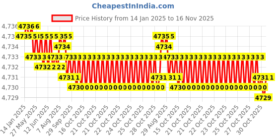 moglix.com YG-1 70mm 2 Flute Carbide Corner Radius End Mill, SEME610300330E yg-1 Price History Graph from 14 Jan 2025 to 15 Nov 2025