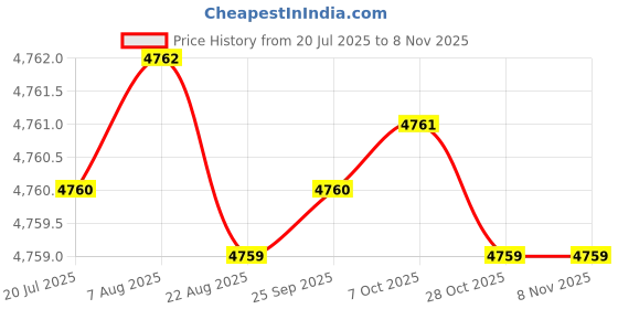 moglix.com YG-1 70mm 2 Flute Carbide Corner Radius End Mill, SEME610300335 yg-1 Price History Graph from 20 Jul 2025 to 7 Nov 2025