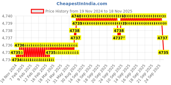 moglix.com YG-1 70mm 2 Flute Carbide Corner Radius End Mill, SEME610300530 yg-1 Price History Graph from 19 Nov 2024 to 17 Nov 2025