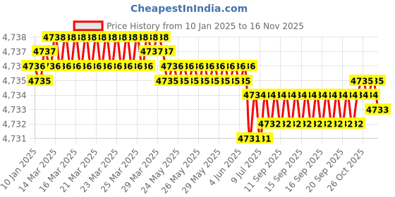 moglix.com YG-1 70mm 2 Flute Carbide Corner Radius End Mill, SEME610301030 yg-1 Price History Graph from 10 Jan 2025 to 13 Nov 2025