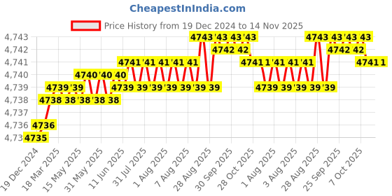 moglix.com YG-1 70mm 2 Flute Carbide Corner Radius End Mill, SEME610301030E yg-1 Price History Graph from 19 Dec 2024 to 14 Nov 2025