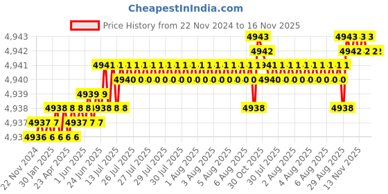 moglix.com YG-1 70mm 2 Flute Carbide Corner Radius End Mill, SEME610400135E yg-1 Price History Graph from 22 Nov 2024 to 15 Nov 2025