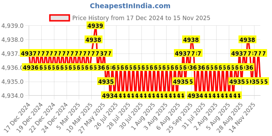 moglix.com YG-1 70mm 2 Flute Carbide Corner Radius End Mill, SEME610400235E yg-1 Price History Graph from 17 Dec 2024 to 15 Nov 2025