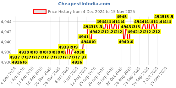 moglix.com YG-1 70mm 2 Flute Carbide Corner Radius End Mill, SEME610400330 yg-1 Price History Graph from 4 Dec 2024 to 14 Nov 2025