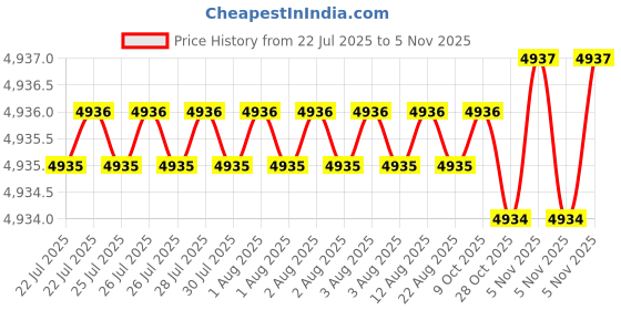 moglix.com YG-1 70mm 2 Flute Carbide Corner Radius End Mill, SEME610400330E yg-1 Price History Graph from 22 Jul 2025 to 5 Nov 2025