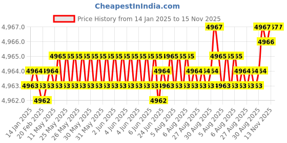moglix.com YG-1 70mm 2 Flute Carbide Corner Radius End Mill, SEME610400335 yg-1 Price History Graph from 14 Jan 2025 to 15 Nov 2025