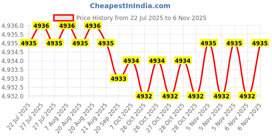 moglix.com YG-1 70mm 2 Flute Carbide Corner Radius End Mill, SEME610401030 yg-1 Price History Graph from 22 Jul 2025 to 5 Nov 2025