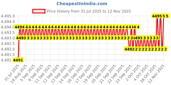 moglix.com YG-1 70mm 2 Flute Carbide Corner Radius End Mill, SEME6108001 yg-1 Price History Graph from 31 Jul 2025 to 12 Nov 2025
